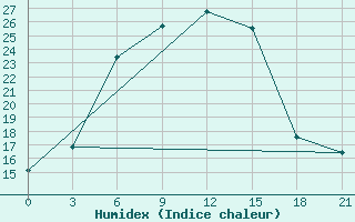 Courbe de l'humidex pour Svetlograd