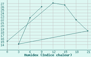 Courbe de l'humidex pour Khmel'Nyts'Kyi