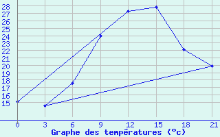 Courbe de tempratures pour Krasnaja Gora