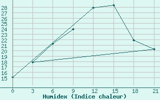 Courbe de l'humidex pour Spas-Demensk