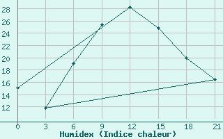 Courbe de l'humidex pour Aspindza