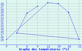 Courbe de tempratures pour Novgorod