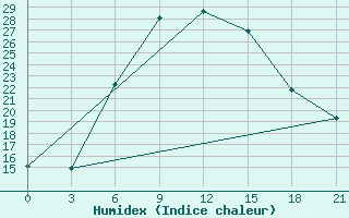 Courbe de l'humidex pour Ersov