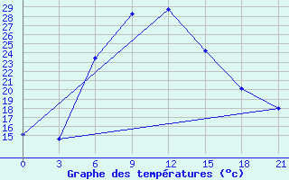 Courbe de tempratures pour Chapaevo