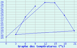 Courbe de tempratures pour Roslavl