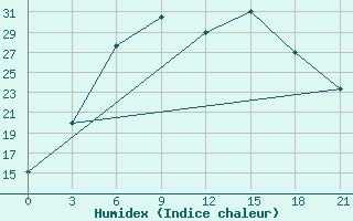 Courbe de l'humidex pour Lodejnoe Pole