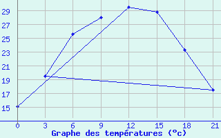 Courbe de tempratures pour Kolezma