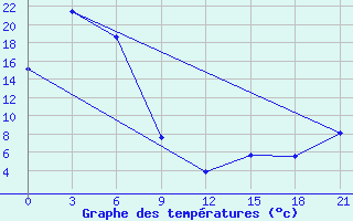 Courbe de tempratures pour Bogorodskoe