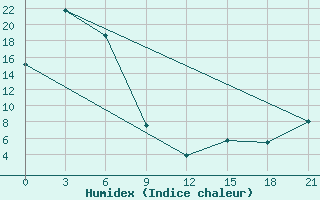 Courbe de l'humidex pour Bogorodskoe