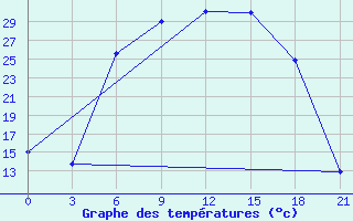 Courbe de tempratures pour Livny