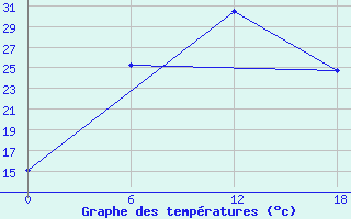 Courbe de tempratures pour Olonec