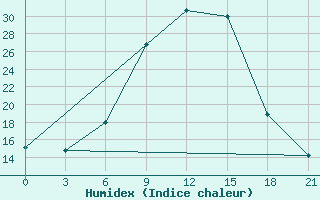 Courbe de l'humidex pour Zitkovici