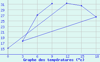 Courbe de tempratures pour Kazanskaja