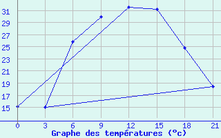 Courbe de tempratures pour Velikie Luki