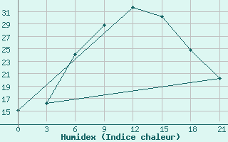 Courbe de l'humidex pour Gyanja