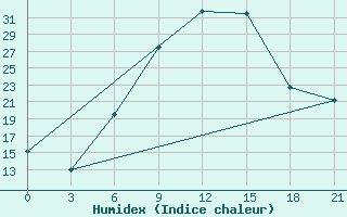 Courbe de l'humidex pour Serrai