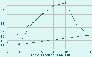 Courbe de l'humidex pour Bogoroditskoe Fenin