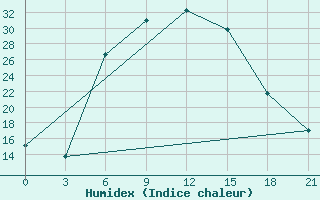 Courbe de l'humidex pour Houche-Al-Oumara