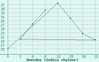 Courbe de l'humidex pour Pyandj