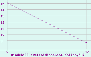 Courbe du refroidissement olien pour Chapleau Airport, Ont.