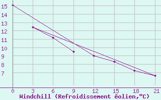 Courbe du refroidissement olien pour Poshekhonye-Volodarsk