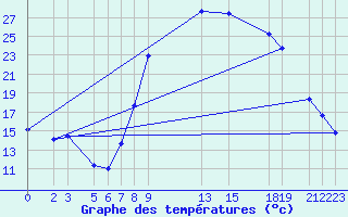 Courbe de tempratures pour El Golea