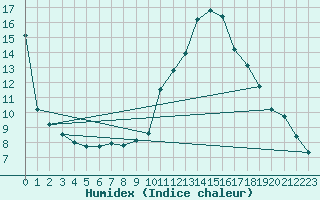 Courbe de l'humidex pour Vals