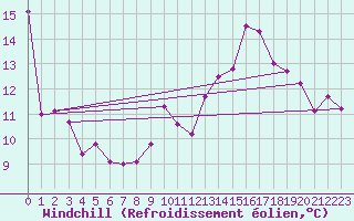 Courbe du refroidissement olien pour Pointe de Socoa (64)