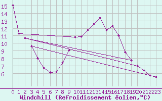 Courbe du refroidissement olien pour Michelstadt-Vielbrunn