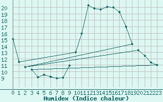 Courbe de l'humidex pour Vias (34)