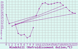 Courbe du refroidissement olien pour Orange (84)