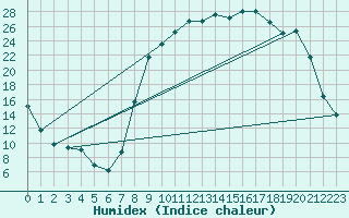 Courbe de l'humidex pour Champagnole (39)