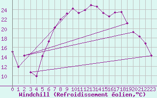 Courbe du refroidissement olien pour Straubing