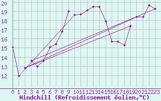 Courbe du refroidissement olien pour Solenzara - Base arienne (2B)
