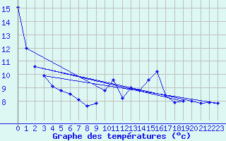 Courbe de tempratures pour Mont-de-Marsan (40)