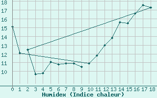 Courbe de l'humidex pour Grand Manan Sar