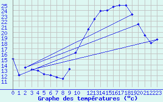 Courbe de tempratures pour Munte (Be)