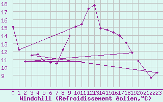 Courbe du refroidissement olien pour Vias (34)