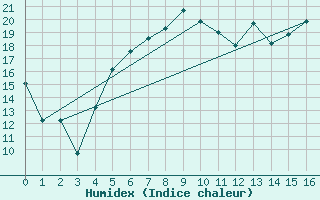 Courbe de l'humidex pour Starkenberg-Tegkwitz