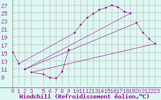 Courbe du refroidissement olien pour Sisteron (04)
