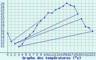 Courbe de tempratures pour Zrich / Affoltern