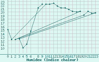 Courbe de l'humidex pour Lattakia