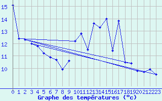 Courbe de tempratures pour Montret (71)