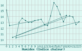 Courbe de l'humidex pour Point Pelee Cs