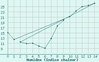 Courbe de l'humidex pour Saint Cannat (13)