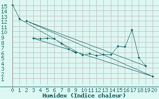 Courbe de l'humidex pour Sparwood