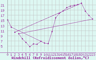 Courbe du refroidissement olien pour Cordoba Aerodrome