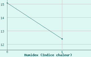 Courbe de l'humidex pour Aranjuez
