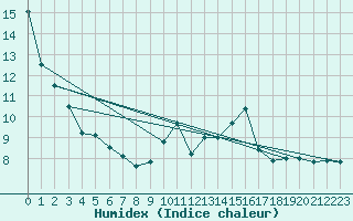 Courbe de l'humidex pour Mont-de-Marsan (40)