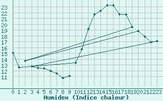 Courbe de l'humidex pour Biscarrosse (40)